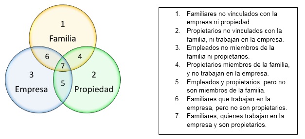 Vista de Principales factores de la continuidad en las empresas familiares  | Quipukamayoc